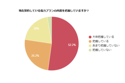 【約8割が内容を把握している】契約中の電力プランについて意識調査