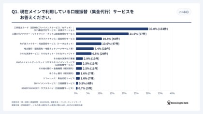 マネックスクリプトバンク、口座振替（集金代行）サービスに関する利用実態調査を実施（2026年）