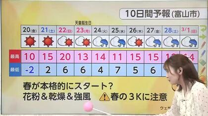 「雨水」に入り春の訪れを感じる 週末は5月並みの陽気に　積雪地域ではなだれに警戒【気象予報士 解説】