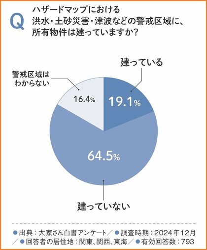 約9割の大家さんが大規模災害時に空室を被災者に貸し出す意向。対応意識と社会貢献への高い意欲が明らかに