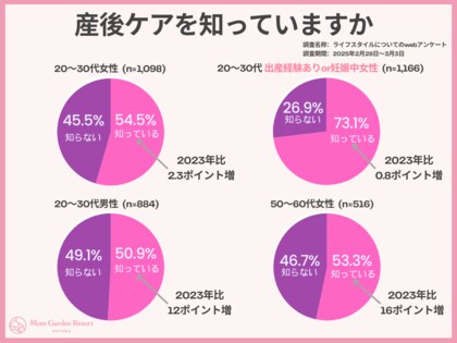 【3月5日は「産後ケアの日」】男女の認知度ギャップが縮小!産後ケアホテル利用者の8割が「パートナーとの関係が良好」に