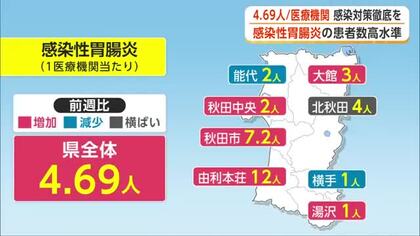 感染性胃腸炎の患者数、前週比1.8倍に増加　依然高水準で推移　感染対策の徹底を　秋田