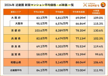 京都府が大阪府を大きく上回る30.6%の価格急上昇!LIFULL HOME'Sが近畿圏2府4県における2024年新築マンションの平均価格を調査