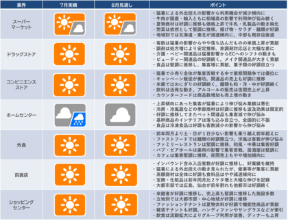 CCCマーケティング総研、2024年7月の「産業動向レポート」「産業天気予報」を発表