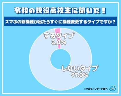 令和の現役高校生、スマホの新機種が出ても“すぐ機種変更”はほぼ皆無と判明