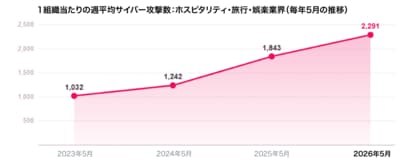 チェック・ポイント・リサーチ、2026年夏の旅行シーズンを狙う旅行関連のサイバー脅威の急増を警告