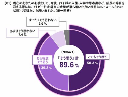 中等症以上のアトピー性皮膚炎症状のあるお子様の保護者を対象とした2026年「小児アトピー性皮膚炎の治療実態調査」結果発表
