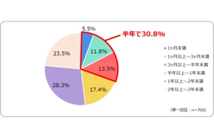 【新卒3年未満で正社員を退職した若年層の意識調査】退職者のうち3人に1人は入社半年未満で離職