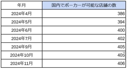 国内「アミューズメントポーカールーム」の店舗数の最新調査を発表 2024年11月は406件