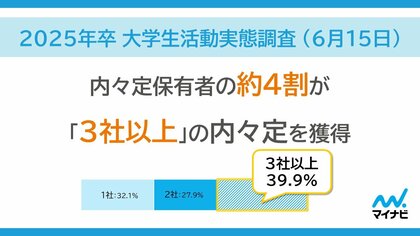 「マイナビ 2025年卒 大学生活動実態調査 (6月15日)」を発表