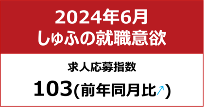 【しゅふの就職意欲調査 2024年6月】しゅふ求人の応募指数103(前年同月比+4)/応募数減少、夏休みが迫る中で子育て層の影響か