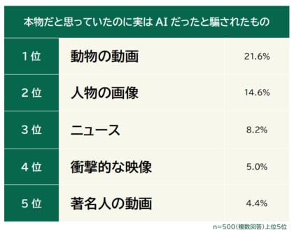 【本物だと思っていたのに実はAIだったと騙されたものランキング】男女500人アンケート調査