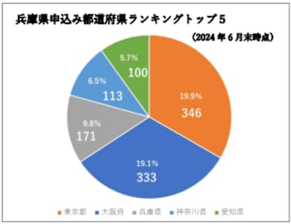 兵庫県のふるさと納税寄附額が大躍進 伸び率560%!※1(対前年度比)