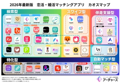2026年最新版 ”恋活・婚活マッチングアプリ” カオスマップ公開