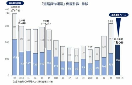 道路貨物運送業者の倒産、最多ペースで推移 燃料価格の高騰と人手不足背景に増加