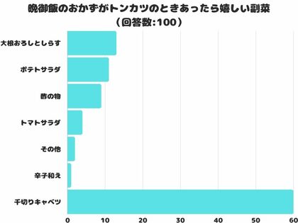 【調査レポート】晩御飯のおかずがトンカツのときあったら嬉しい副菜についてアンケートを取りました!気になる1位は…?