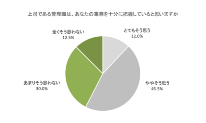 管理職300名、メンバー200名に聞いた「マネジメントに対する管理職とメンバーの意識調査(3/3)」