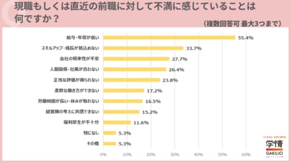 20代後半～30代転職希望者、職場の不満は「給与・年収」が過半数。転職したい時期、「すぐに」「1ヶ月～半年後」「いい企業があれば」に三分【転職意識調査】