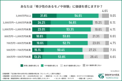 首都圏の「稀立地（マレリッチ）」ランキング1位は「青山・南青山（港区）」年収帯で異なる希少価値が高い稀立地と感じる条件とは