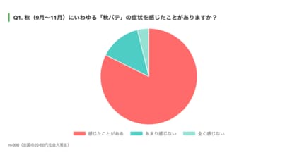 社会人の8割が「秋バテ」を実感!社会人の秋バテ実態調査