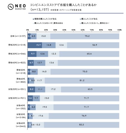 コンビニ服の購入理由が「特定ブランドとのコラボ」である率が、男性20代で最多に|コンビニファッションに関する調査