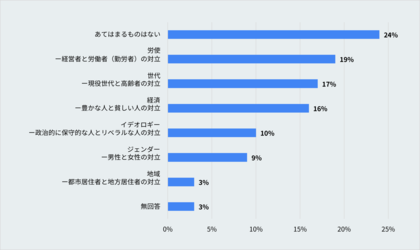 日本における対立意識と「陰謀論」 ~ニュース情報源で「陰謀論的思考の傾向」に差 スマートニュース・メディア価値観全国調査2025