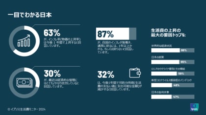 日本人のインフレに対する見方が世界で最も悲観的