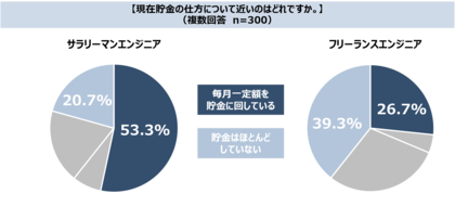 ボーナスシーズン到来! ITエンジニアのお金に関する意識調査を実施