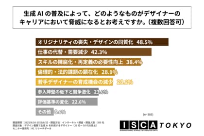 生成AIを業務で利用するデザイナーが懸念する、生成AI普及によるキャリアへの脅威、1位は「オリジナリティの喪失・デザインの同質化」!芙蓉エデュケーションズが生成AI時代のデザイン業務に関する調査実施!