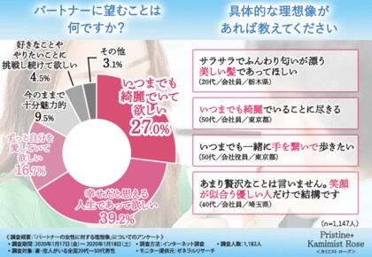 妻や恋人がいる男性1 1人に大調査 理想の女性像から学ぶ 今 女性が本当にすべきケアとは
