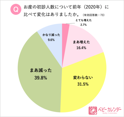 感染拡大から1年超 産院の現状と今後の見通しを全国76