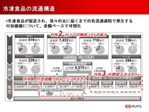 【新レポート発行】不動産マーケットリサーチレポートVol.283「流通構造から読み解く冷凍食品物流」