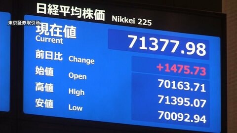 株価終値で初の7万円超に　160円台後半の円安　再度の介入への警戒感も