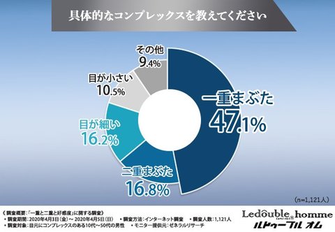 女性のハートを射抜きたい 目元にコンプレックスのある男性の半数が 一重まぶた に悩んでいる バレずに手軽にパッチリ二重を手に入れる方法って