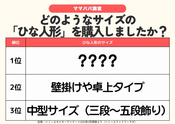 発表！「雛人形」は“買う”より、譲り受け（約4割）、1割は購入しない
