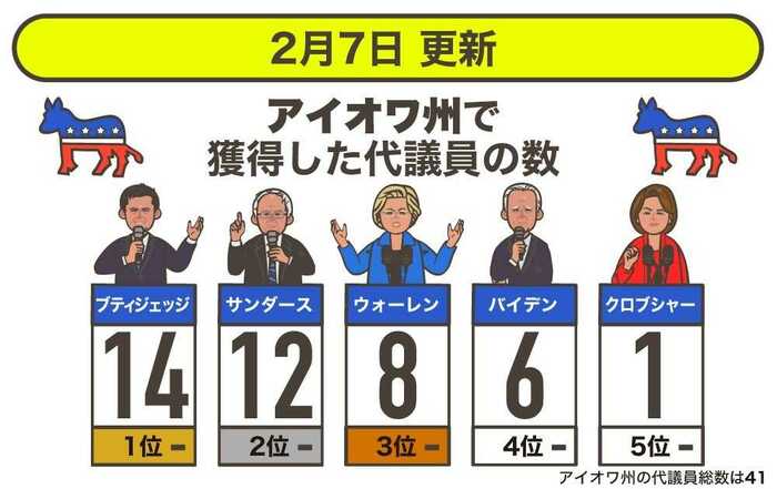 アイオワ州の党員集会を終えて獲得した代議員数