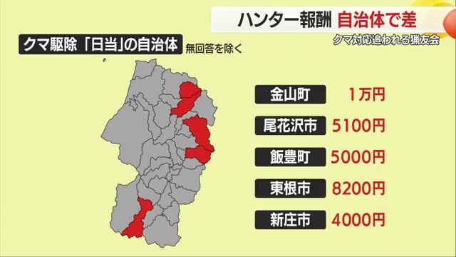 「日当」として報酬を支給しているのは、新庄市・尾花沢市など5つの市町村