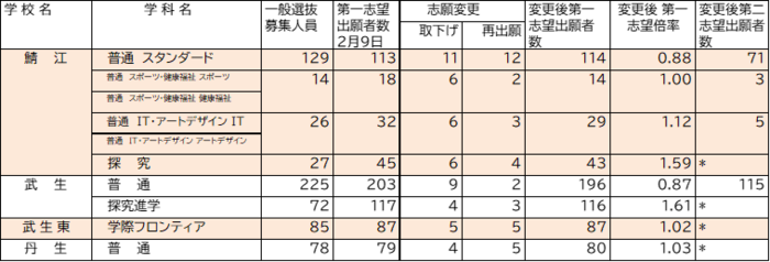丹南地区の高校