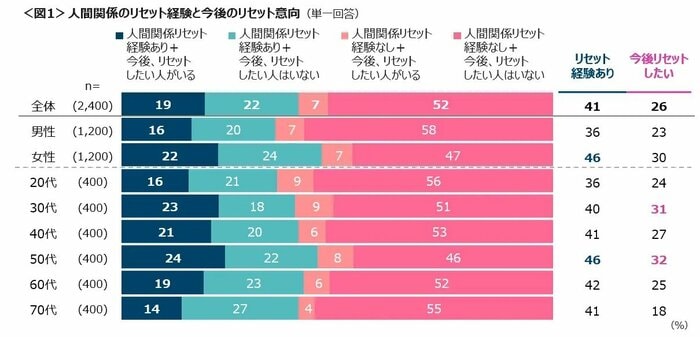 人間関係のリセット経験と今後のリセット意向(提供:クロス・マーケティング)
