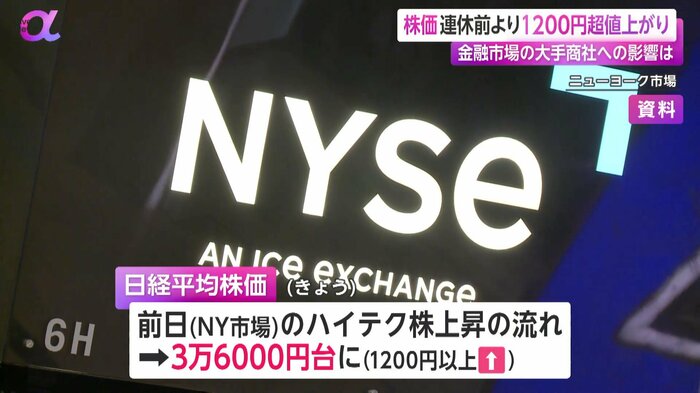 ハイテク株が上昇したNY市場の流れを受け日経平均株価は1200円以上値を上げた