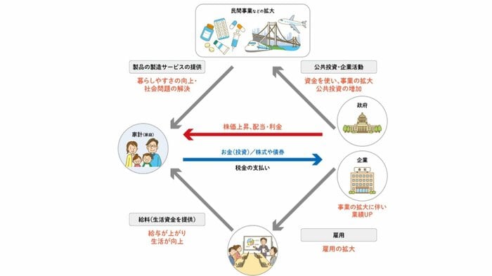 投資は経済を支える一面も(日本証券業協会のサイトより)