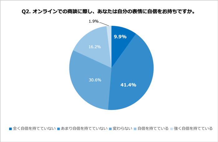2020年夏、急速に増加するオンライン商談 51.3%の会社員、オンライン商談での自分の表情に自信を持てず