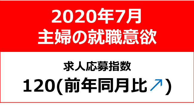 ~求人数2ヶ月連続増、就業意欲も高水準~【主婦の就職意欲調査 2020年7月】主婦求人の応募指数 120(前年同月比+9)