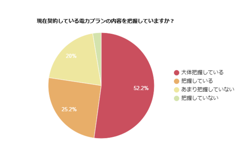 【約8割が内容を把握している】契約中の電力プランについて意識調査