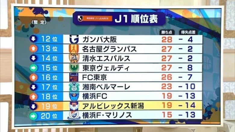 【J1新潟】守備崩壊で残留へ黄色信号…町田に4－0で大敗「残念な結果になってしまい申し訳ない」 チームの主力・稲村選手は海外クラブ移籍に向けチーム離脱｜FNNプライムオンライン
