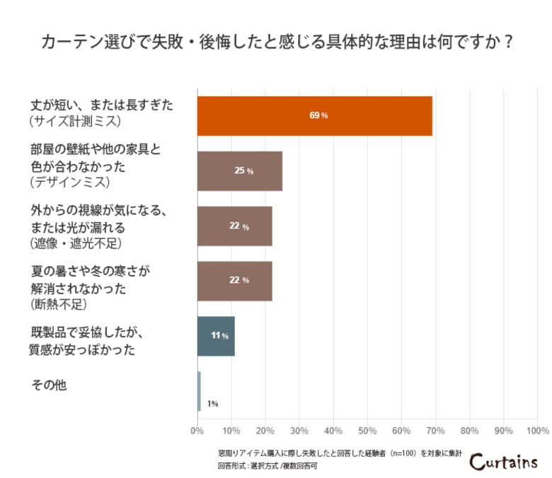 新生活の新調意向1位はカーテン。しかし5人に1人が「後悔」している実態が明らかに。