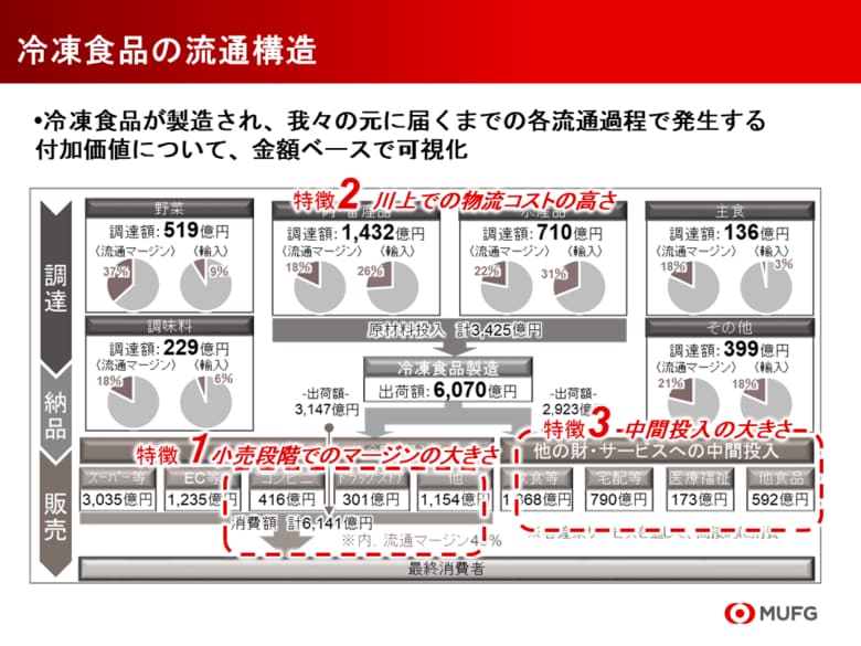 【新レポート発行】不動産マーケットリサーチレポートVol.283「流通構造から読み解く冷凍食品物流」