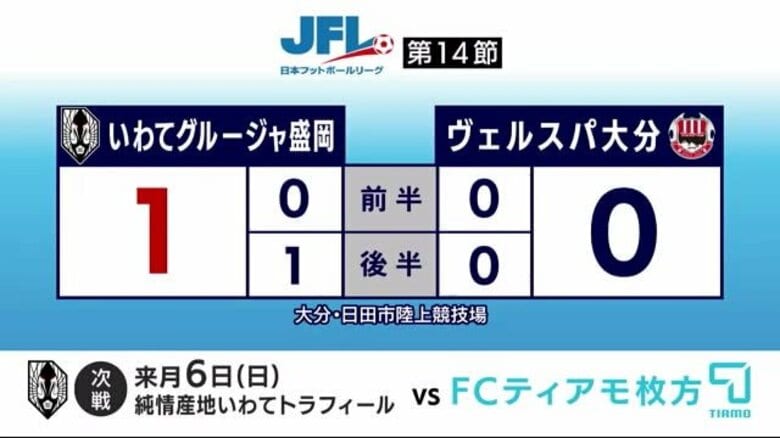いわてグルージャ盛岡　接戦を制す｜FNNプライムオンライン