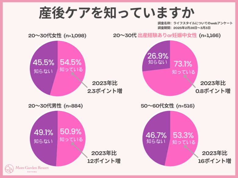 【3月5日は「産後ケアの日」】男女の認知度ギャップが縮小!産後ケアホテル利用者の8割が「パートナーとの関係が良好」に