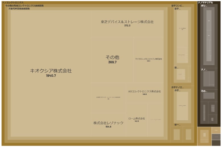 経済予測プラットフォーム『xenoBrain』、データ可視化ツールを用いたナノテクノロジー業界のカオスマップを公開
